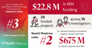 WashU Medicine Ophthalmology Secures $22.8 Million in NIH Funding Across 28 Awards