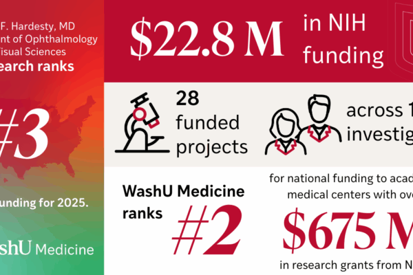 WashU Medicine Ophthalmology Secures $22.8 Million in NIH Funding Across 28 Awards