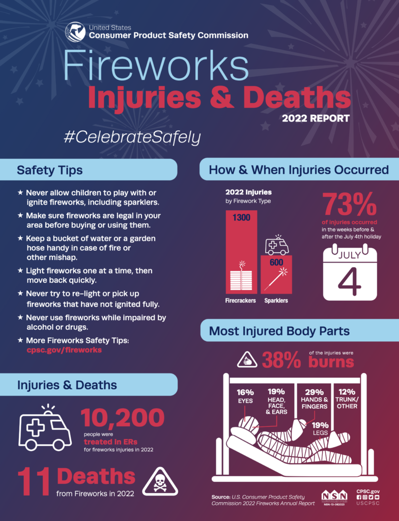 Celebrate Safely: Firework Safety Tips | Ophthalmology & Visual Sciences